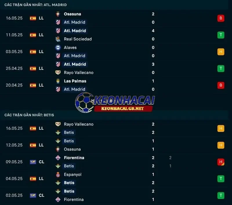 Phong độ gần đây của Atletico Madrid vs Real Betis