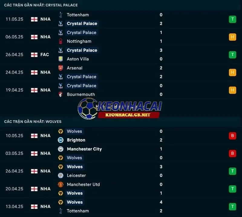 Phong độ gần đây của Crystal Palace vs Wolverhampton