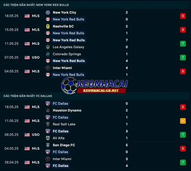 Phong độ gần đây của New York Red Bulls vs FC Dallas Phong độ gần đây của New York Red Bulls vs FC Dallas