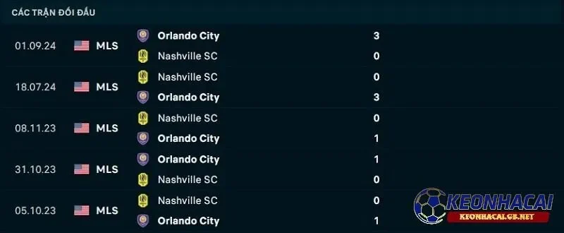 Lịch sử đối đầu giữa Orlando City SC vs Nashville SC Lịch sử đối đầu giữa Orlando City SC vs Nashville SC