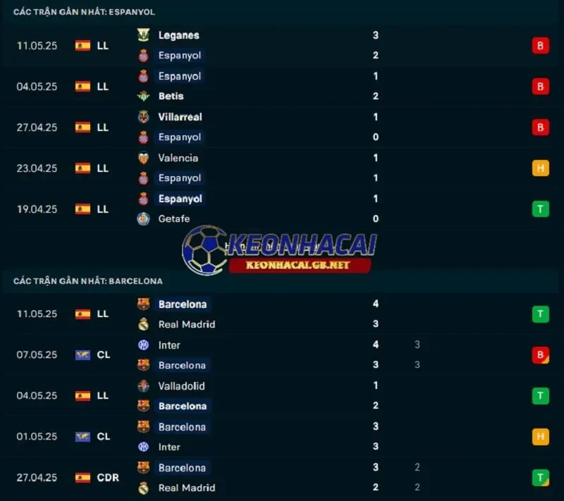 Phong độ gần đây của RCD Espanyol vs Barcelona