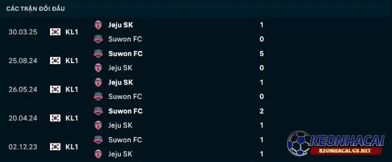 Lịch sử đối đầu giữa Suwon FC vs Jeju United