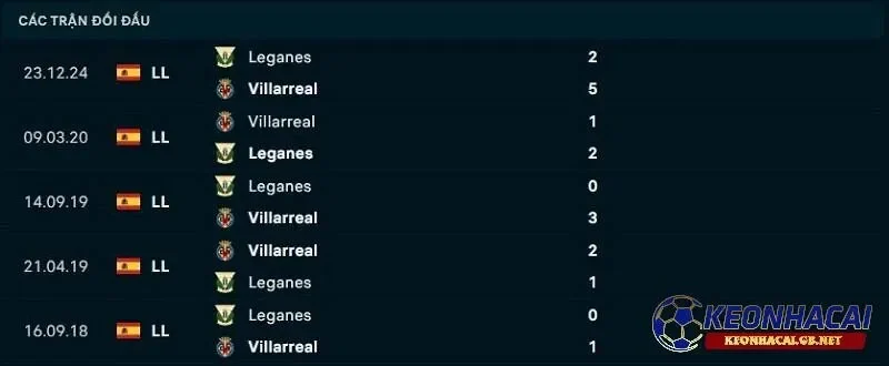 Lịch sử đối đầu giữa Villarreal CF vs Leganes