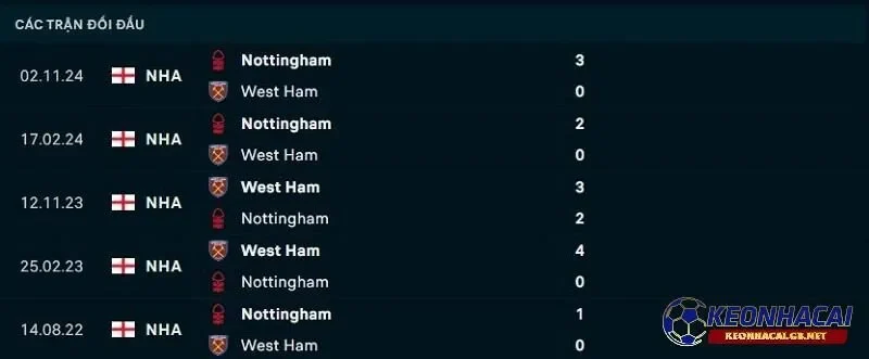 Lịch sử đối đầu giữa West Ham United vs Nottingham Forest