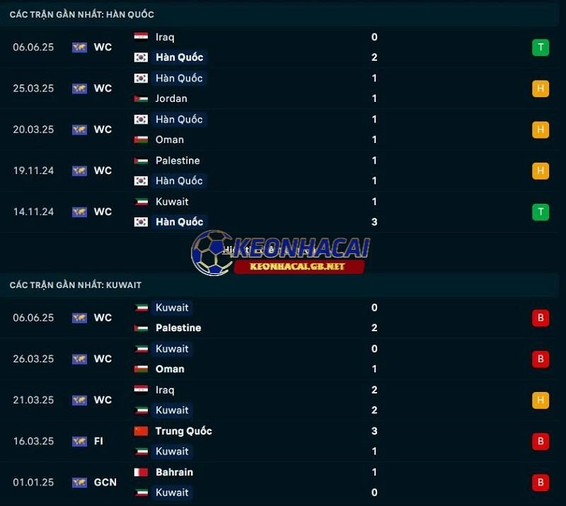 Phong độ gần đây của Hàn Quốc vs Kuwait